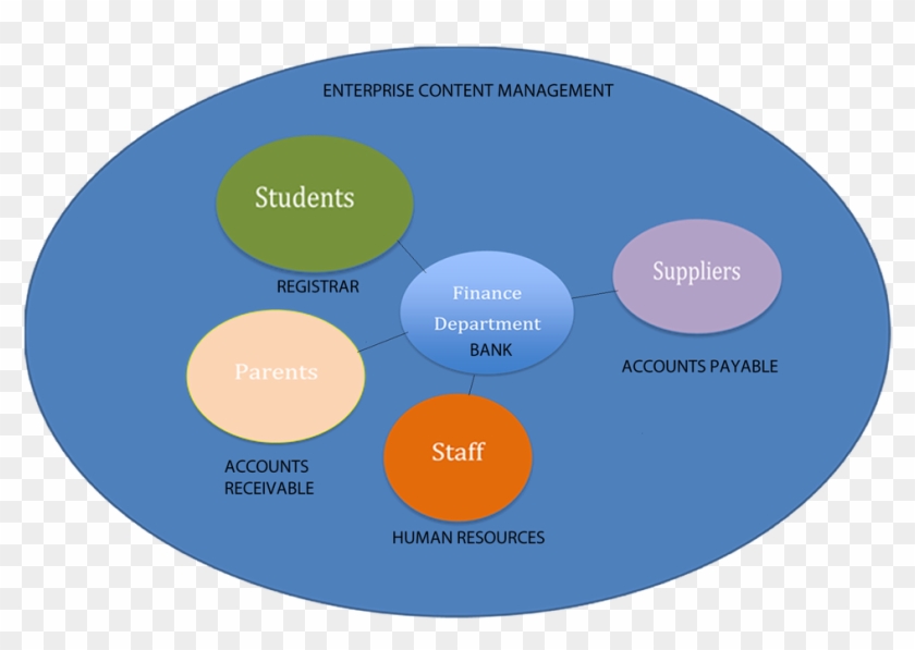 The Payment Gateway Finance Wheel Below Depicts The - Waterman #1065187