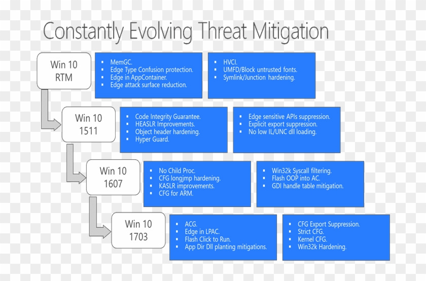 Windows 10 Threat Mitigation Advancements - Windows 10 #1066129