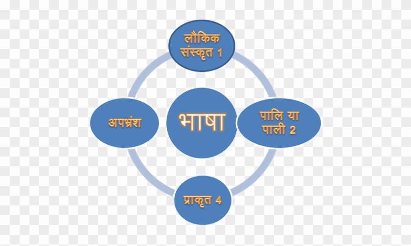 Understadning The Various Types Of Hindi Language - Role Of Sebi In Corporate Governance #1067111