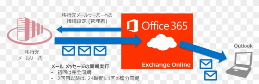 Office 365 連携開発 - Office 365 #1067471