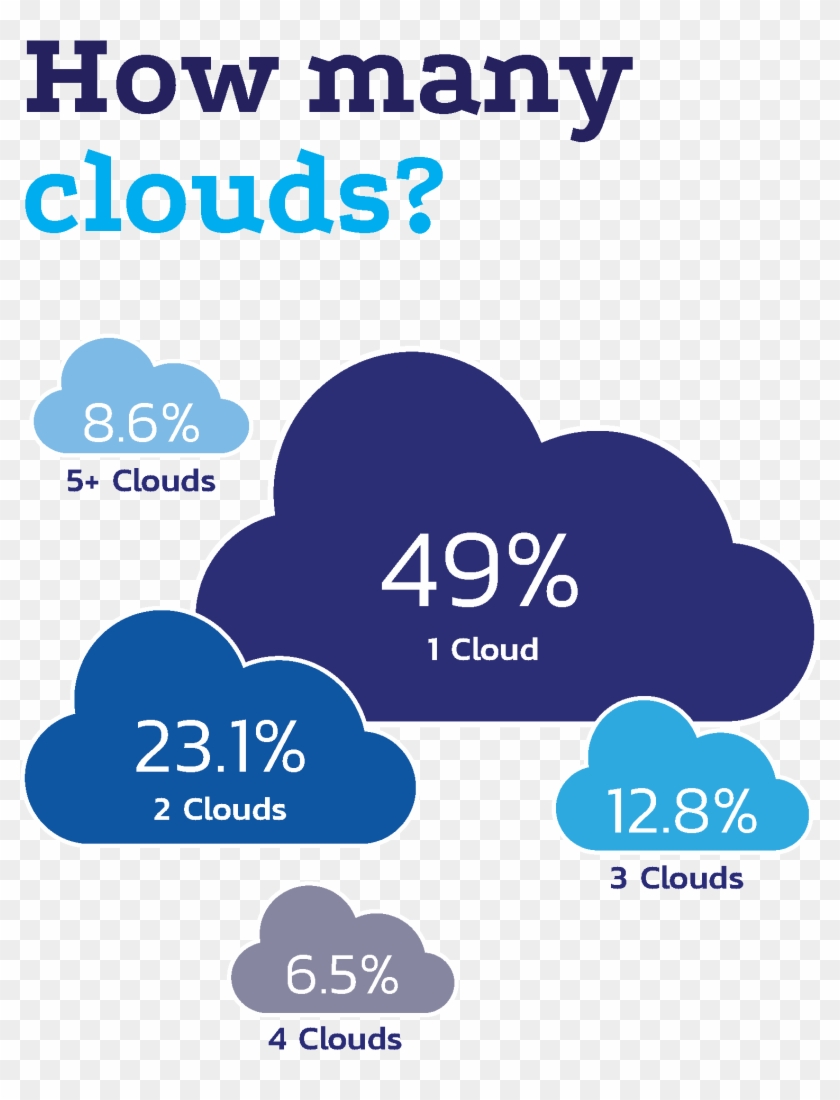 "enterprises Increasingly Want A Multi-cloud Environment - Cloud Agnostic #1069178