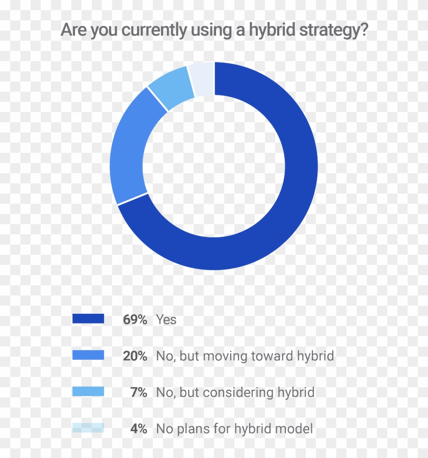 Compared To On Premises And Single Cloud Models, Hybrid - Compared To On Premises And Single Cloud Models, Hybrid #1069296