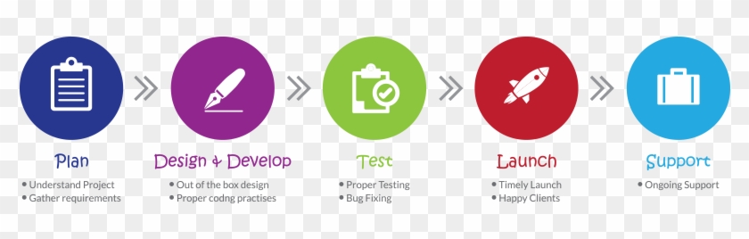 We Can Build A Web App To Meet Your Specifications - Developing An App Process #1072549
