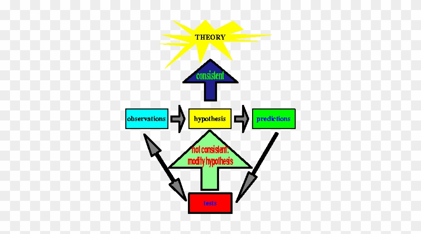 For Instance, Before Christopher Columbus Sailed To - Francis Bacon And Rene Descartes Scientific Method #1073005