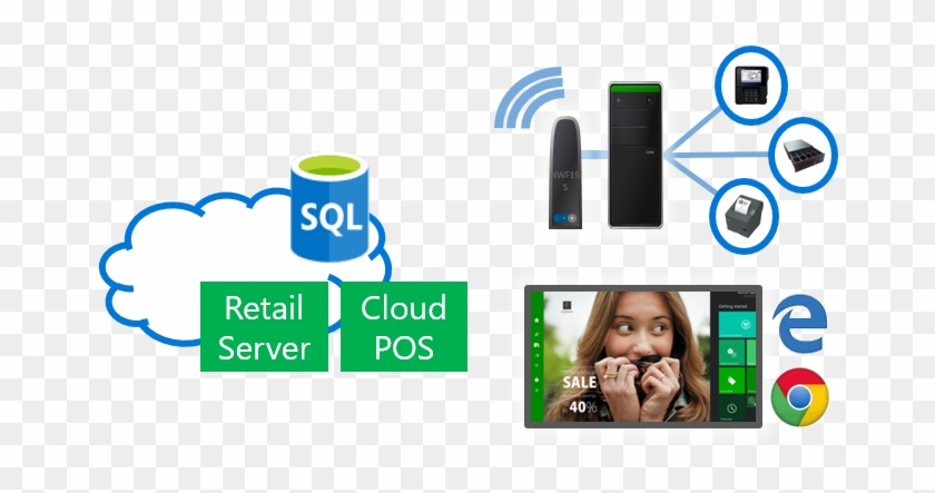 The Different Point Of Sale Deployment Options For - Sql: The Ultimate Beginner's Guide! #1074309