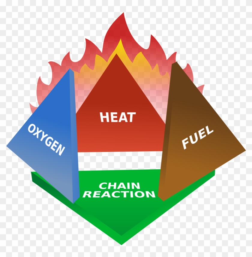 Fire Triangle Wikipedia Rh En Wikipedia Org Components - Fire Tetrahedron #1075095