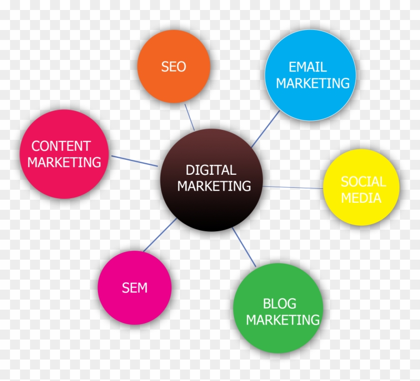 Digital Marketing Services Hyderabad - Marketing #1076008