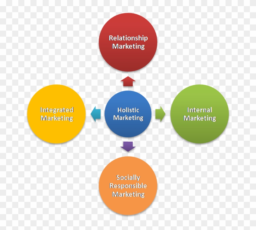 Intergrated Marketing It Has Been Discussed Earlier - Components Of Relationship Marketing #1076014