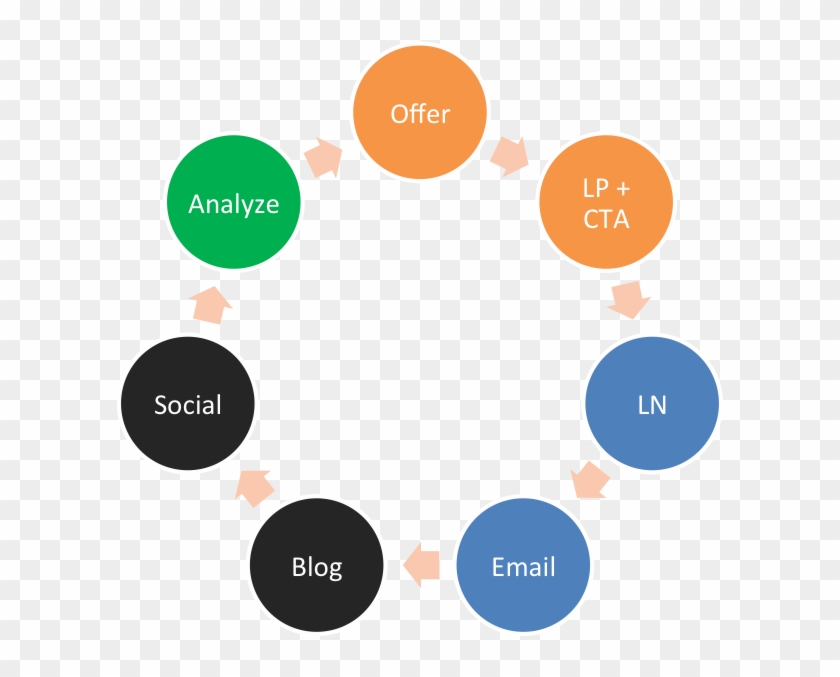 Inbound Marketing Circle Gtm - Value Chain #1076027