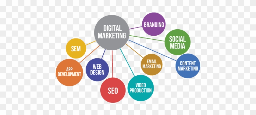 Digital Marketing Strategy - Types Of Digital Marketing #1076045