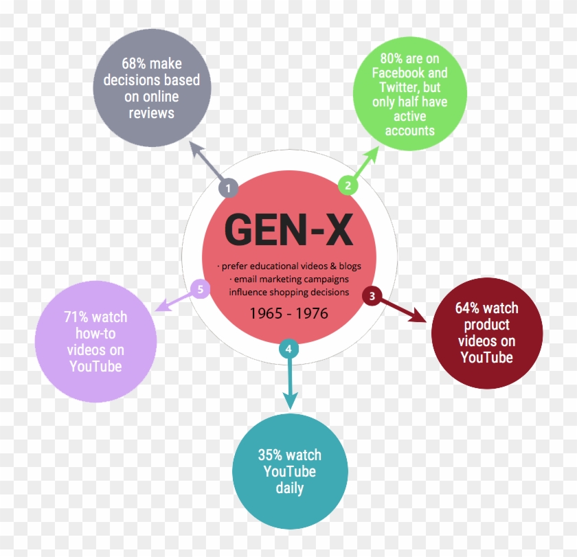 Marketing To Generation Z Marketing To Generation X - Marketing To Generation X #1076060