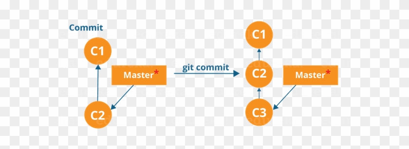 Here, C1 Is The Initial Commit, I - Commit #1076562