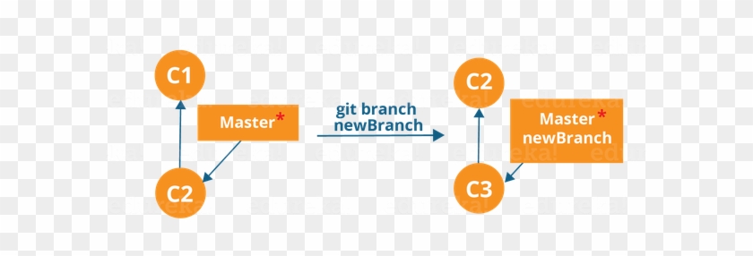 The Diagram Above Shows The Workflow When A New Branch - Diagram #1076599