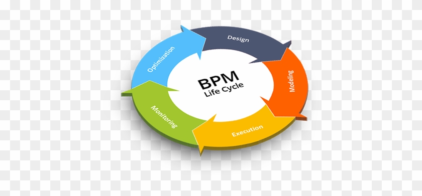 Bpm Software - Business Process Management #1076714