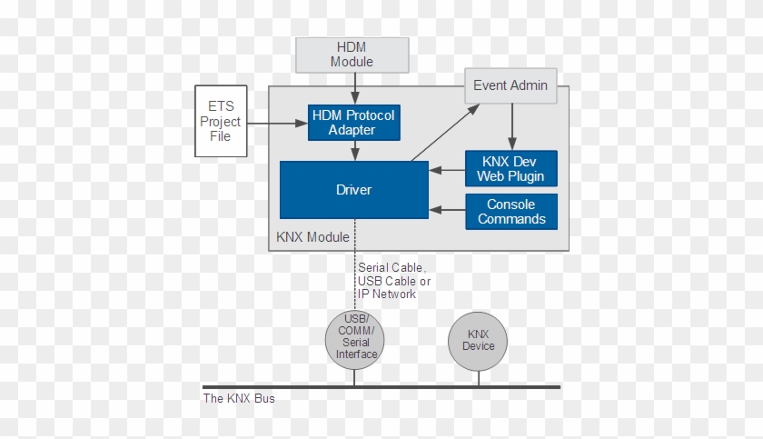 Managing Knx Devices - Screenshot #1077219