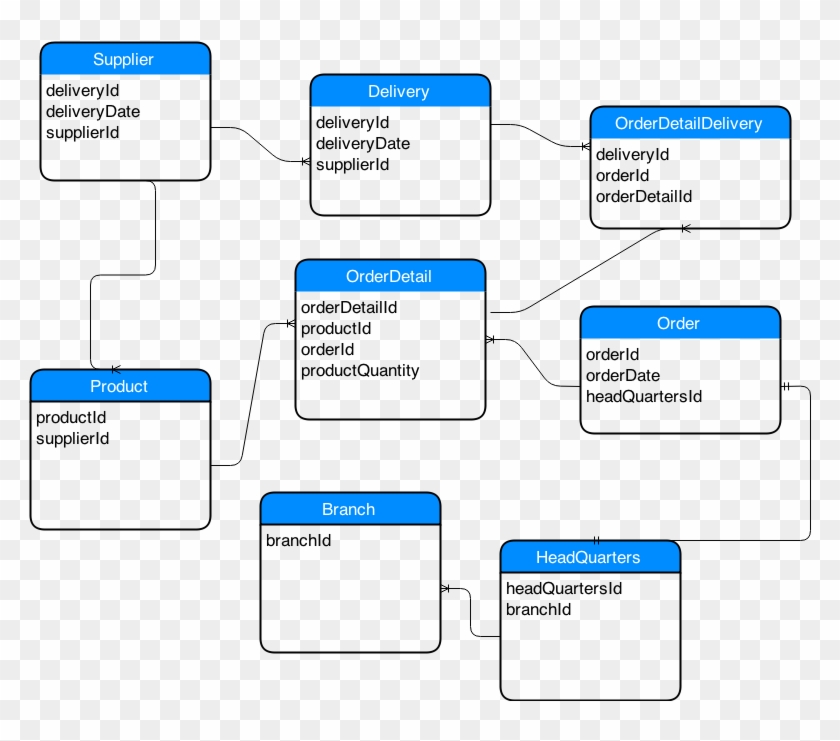 Sql Er Diagram Showing Deliveries To Office And To - Er Diagram Stock #1077227