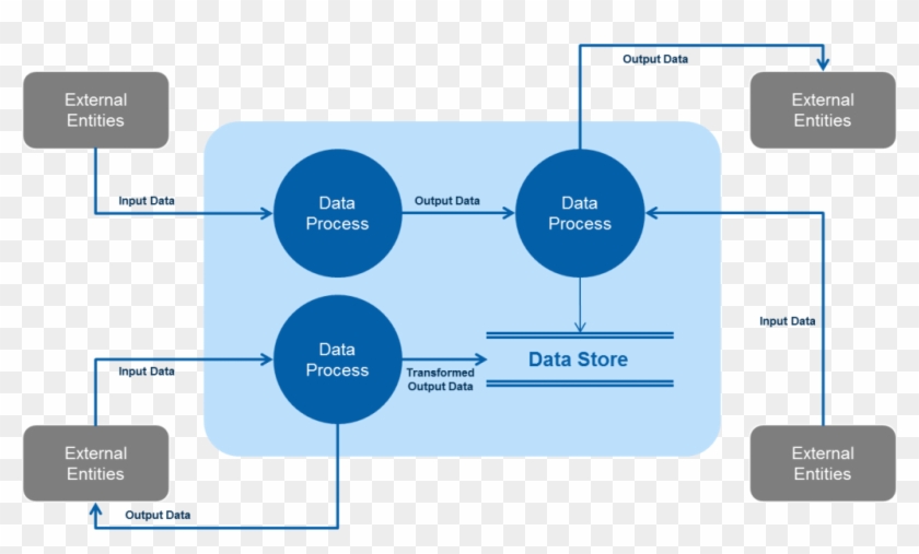 Data Flow Diagrams Can Consist Of Multiple Layers Of - Screenshot #1077246