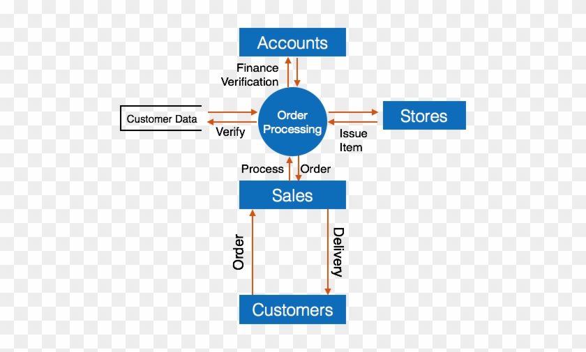 At This Level, Dfd Shows How Data Flows Inside The - Data Flow Diagram In Software Engineering #1077247