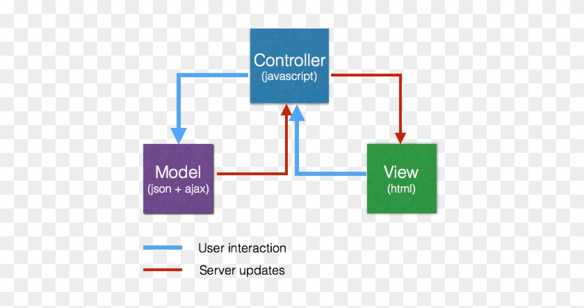 On Front End, Data Flows From The View To Server Due - Portable Network Graphics #1077251