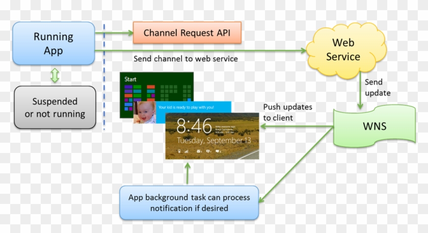 Alive With Activity Part 3 Push Notifications And Windows - Flow Chart For Push Notifications #1077265