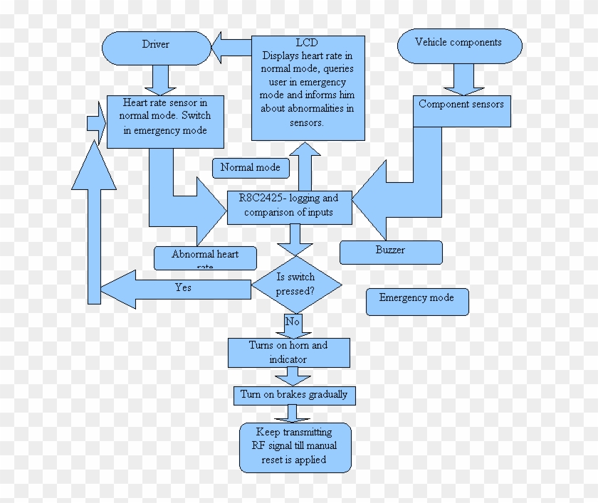 Data Flow Diagram For Blood Bank Management System - Diagram #1077269