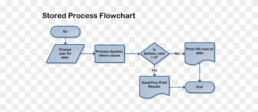 Sas Stored Process Dealing With Disappearing Results - Diagram #1077280