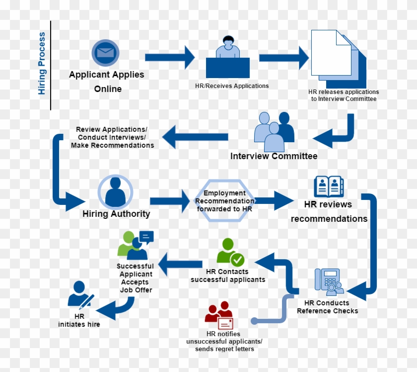 About Tcc Human Resources Tallahassee Community College - Hr Process Flow Chart #1077284