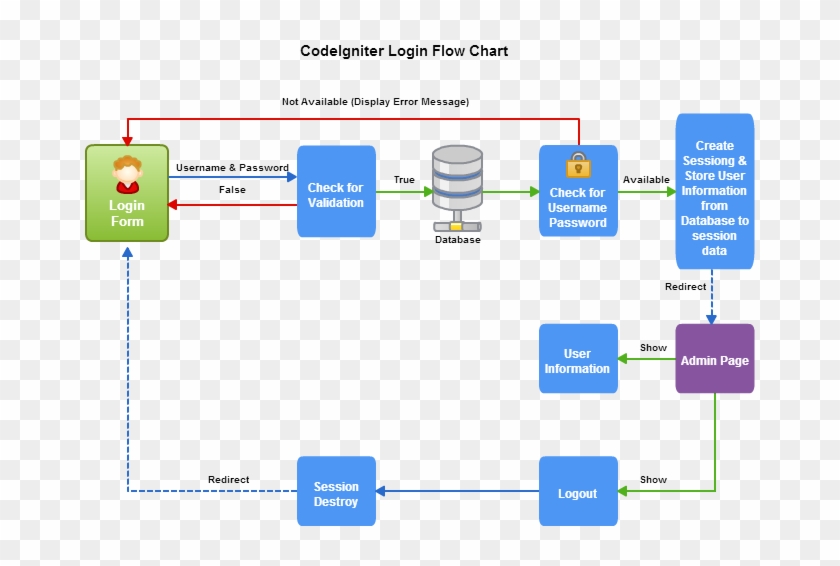 Codeigniter-login - Php Login Flow Chart #1077291