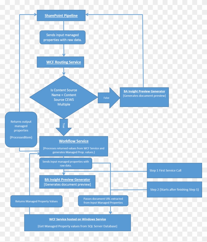 Photos Of Sharepoint Flow Diagram Large Size - Flow Diagram #1077295