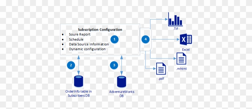 Create A Data Driven Subscription Ssrs Tutorial Microsoft - Data Driven Subscriptions #1077296