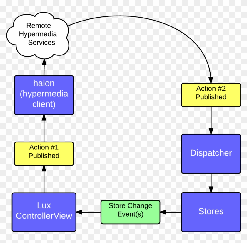 Unidirectional Data Flow In Lux - Diagram #1077303