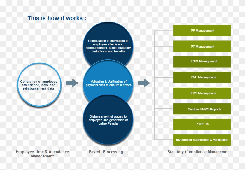 Data Flow Diagram For Payroll System Awesome What Small - Payroll Outsourcing Process Flow Chart #1077305