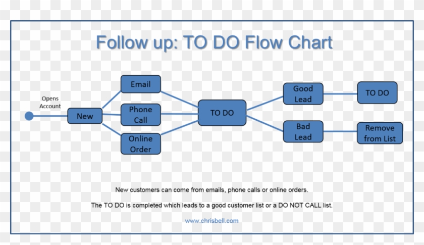 Crm Data Flow Diagrams Connected Field Service Architecture - Customer Follow Up Flowchart #1077311