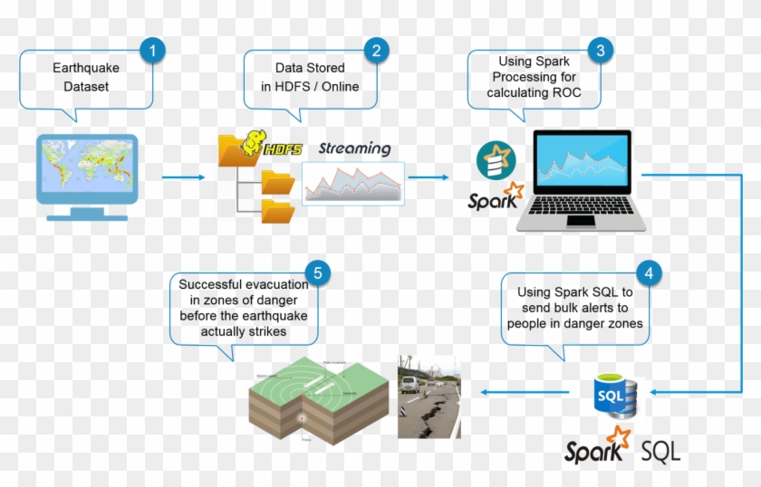 Data Flow Diagram Tutorial For Beginner Data Flow Diagram - Diagram Of An Earthquake #1077314