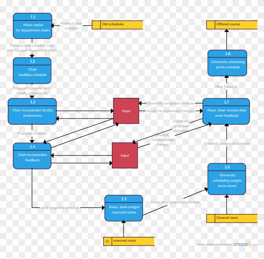 Data Flow Diagram Template For Scheduling Courses - Data Flow Diagram For Class Scheduling System #1077316