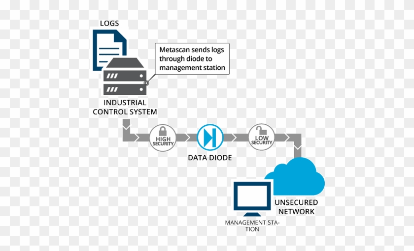Data Flow From High Security To Low Security Area - Diagram #1077318