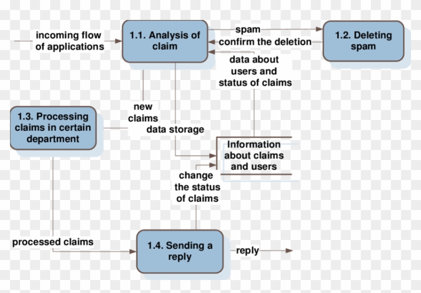 Data Flow Diagram Of The First Level Of The Queuing - Data Flow Diagram Queuing System #1077320