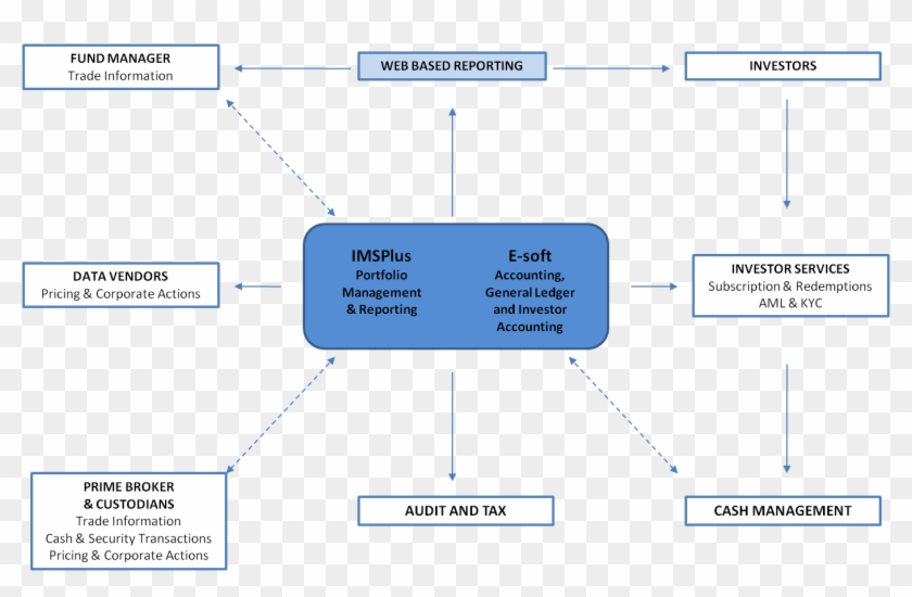 Technology Data Flow Diagram - Screenshot #1077333