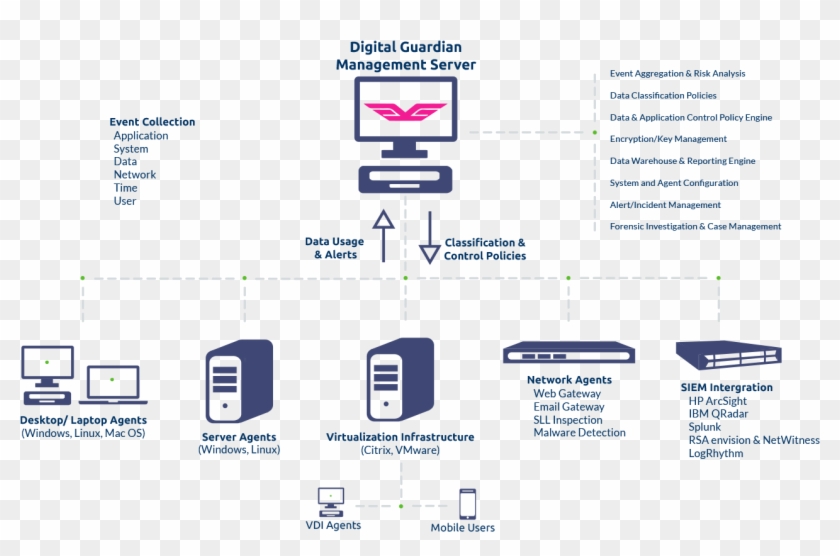 Digital Guardian Endpoint Dlp #1077336