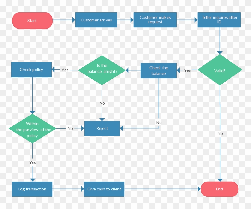 Flowchart Guide Complete Flowchart Tutorial With Examples - Process Flow Start And End #1077347