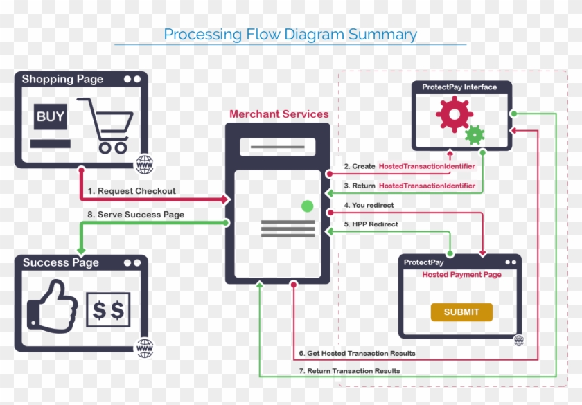 Hosted Payment Page Processing Flow Diagram - Payment Facilitator Transaction Flow #1077349
