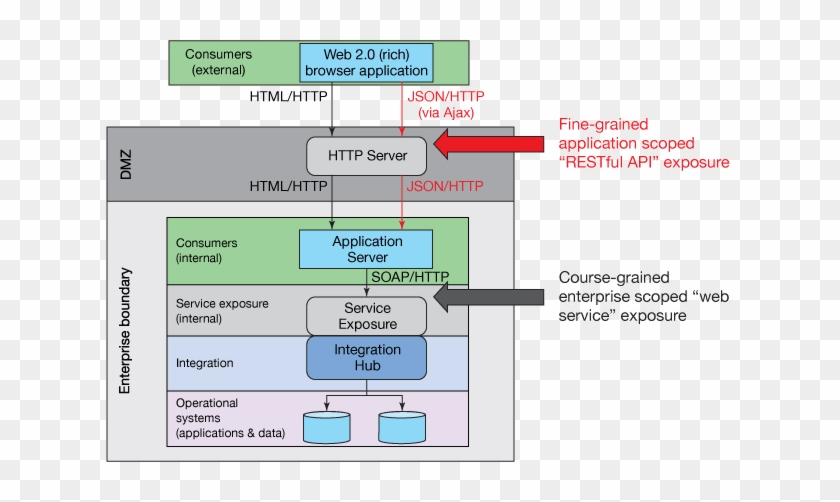 Integration Architecture Comparing Web Apis With Service - Architecture Of Browser Api #1077357