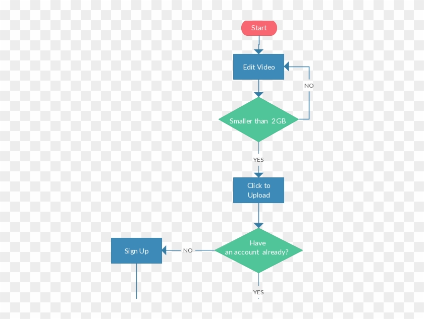 Video Upload Process Flowchart - Diagram #1077364