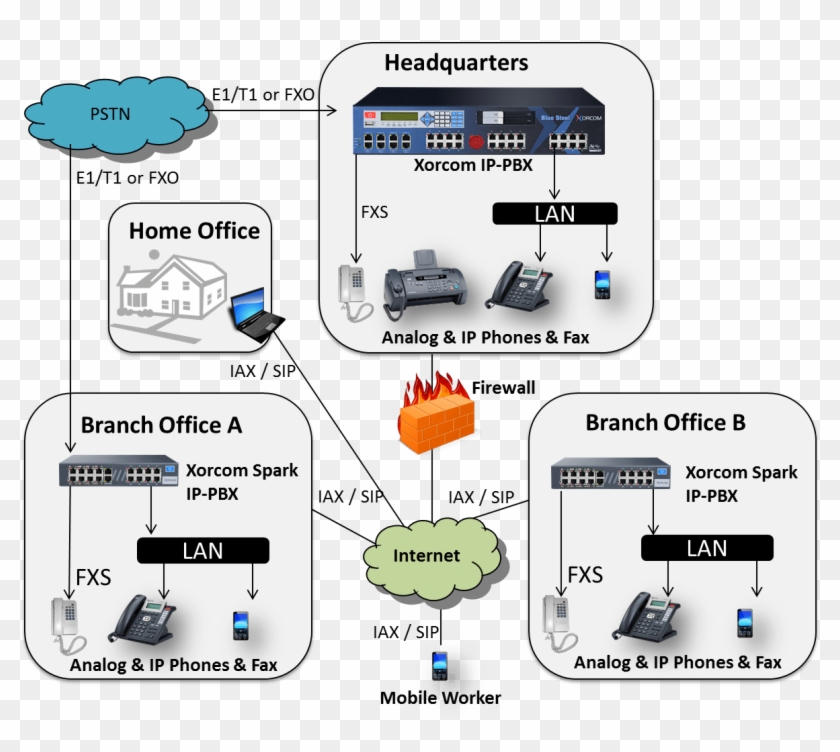 Voip Pbx For Multi Site Branches Xorcom Ip Pbx Business - Voip System #1077366