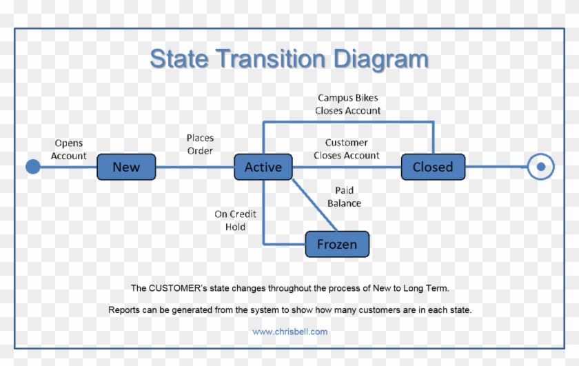 Objects Use Cases Actors State Transition Diagrams - State Transition Diagram Example #1077369