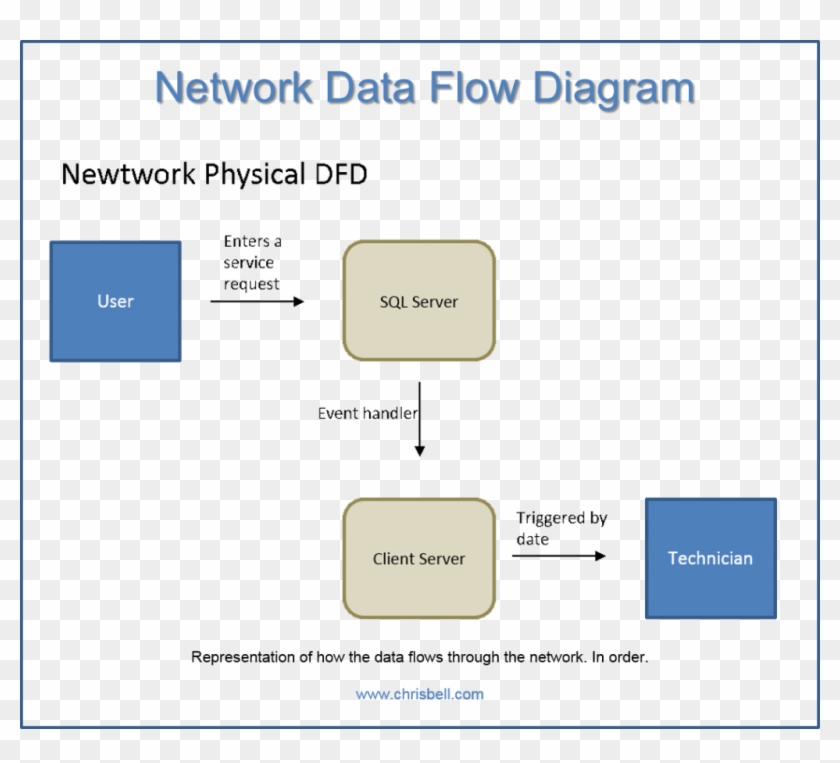 Diagrams Data Flow Dfd Chris Bell Business Fine Information - Simple ...