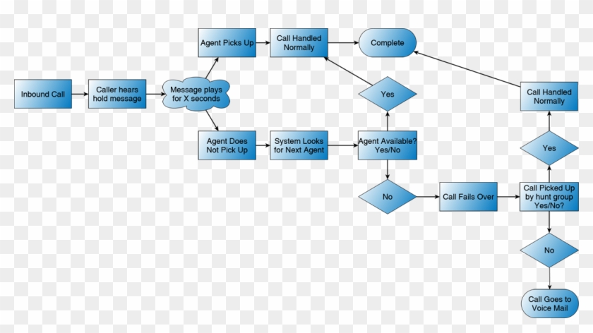 Call Center Workflow - Call Center Workflow Diagram #1077386