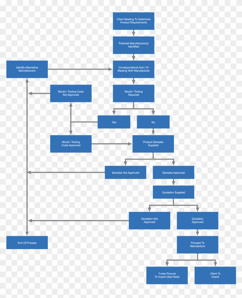 Flowchart Procurement Process Flow Diagram Purchasing - Money Remittance Flow Chart #1077391