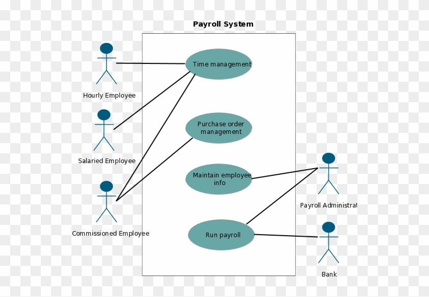 Hospital Management System Dfd Diagram Inspirational - Payroll System Use Case Diagram #1077394