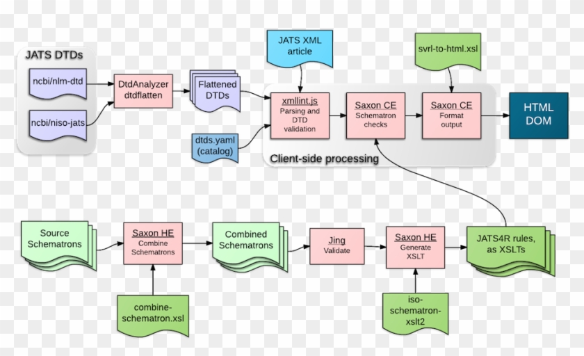 Data Flow Diagram - Data Flow Diagram Validation #1077404